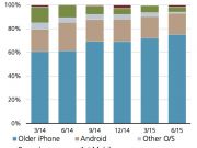 瑞銀:上季度iPhone均價660美元 蘋果毛利率接近41%