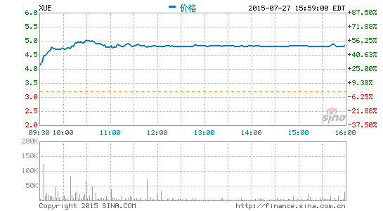 學(xué)大教育將完成私有化周一股價(jià)暴漲50%