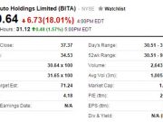易車網昨夜盤中交易價跌至52周新低