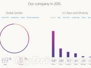 庫克：蘋果去年招女性、亞裔員工最多 占比提升