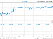 中國概念股周二收盤多數下跌 窩窩團大漲25%