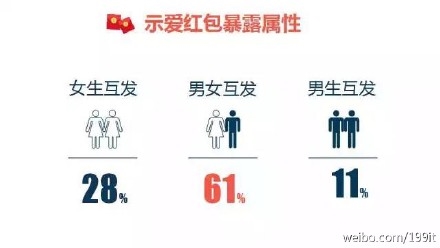 示愛紅包？七夕微信紅包收發總量已破除夕10億峰值