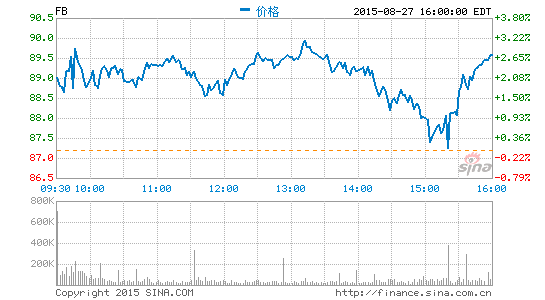 Facebook創(chuàng)歷史記錄：單日用戶數(shù)突破10億