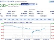 央媽果斷救命：中概股全線反彈 阿里重回發(fā)行價