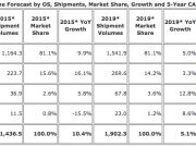 IDC：中國(guó)智能機(jī)市場(chǎng)增速放緩 但未來(lái)4年內(nèi)仍是第一
