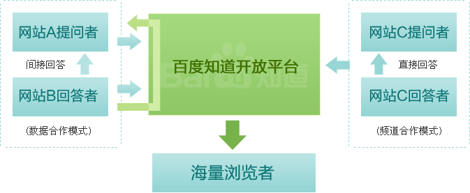 實(shí)操百度知道賺錢小秘密+推廣思路全集