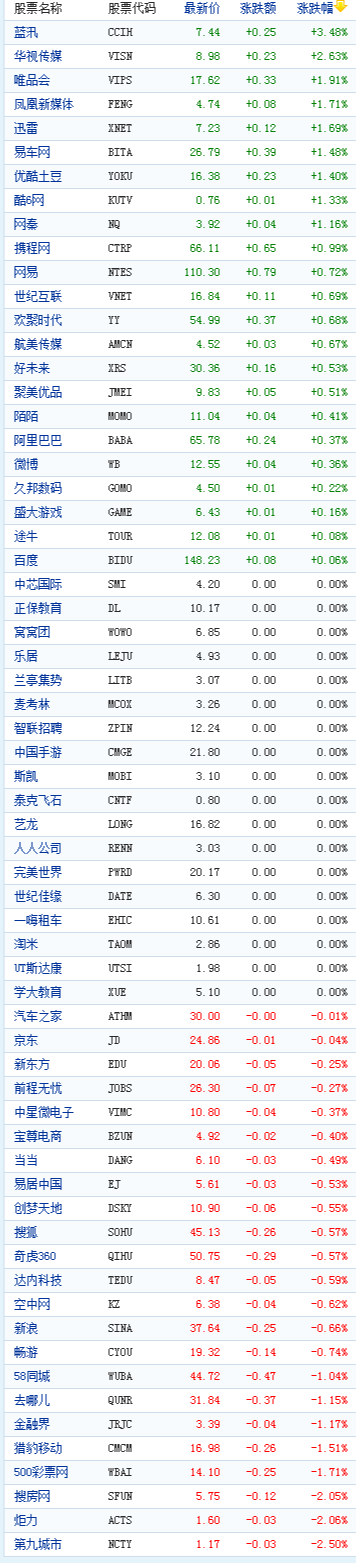 中國概念股周四早盤數(shù)據(jù)