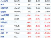 中國概念股周二收盤多數下跌 窩窩團跌8%