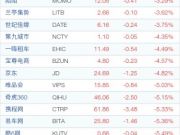 近50支中概股周一收盤下跌 窩窩團(tuán)跌幅超8%