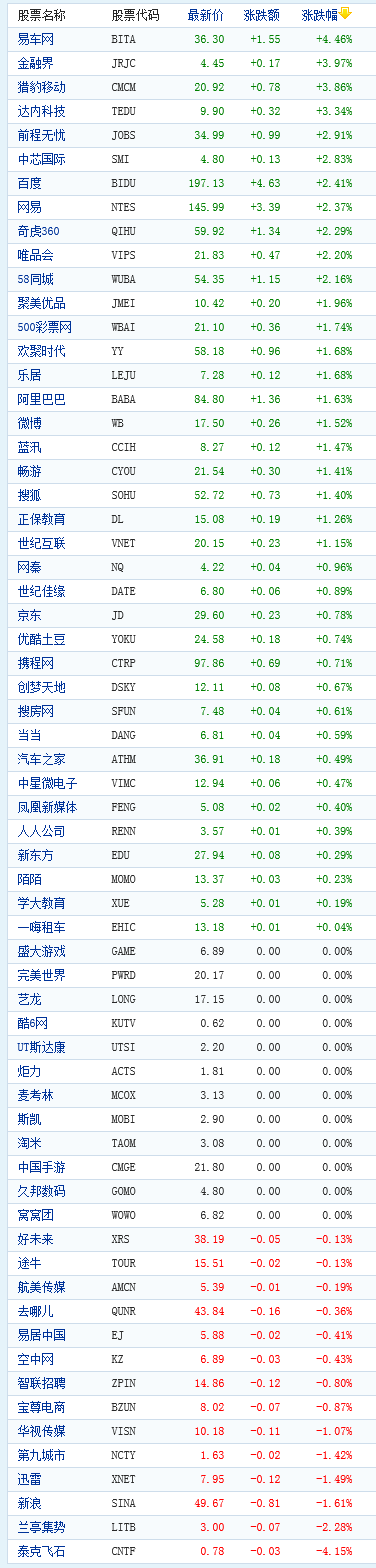 中國(guó)概念股周三早盤漲跌互現(xiàn)