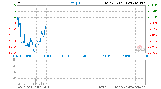 歡聚時代11月24日發布第三財季財報
