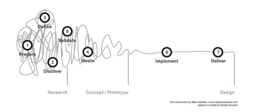 疾速成型！5天內搞定產品設計是怎樣一種體驗