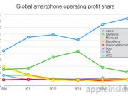 蘋果霸占三季度全球智能機94%利潤三星只有11%
