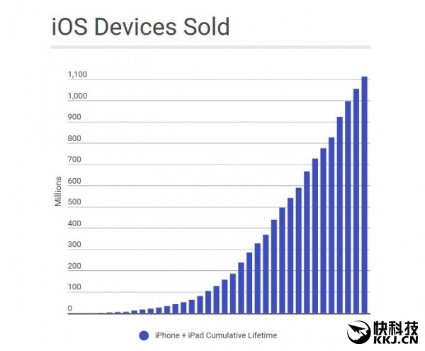 iOS設備八年總銷量超11億臺 你貢獻了多少？