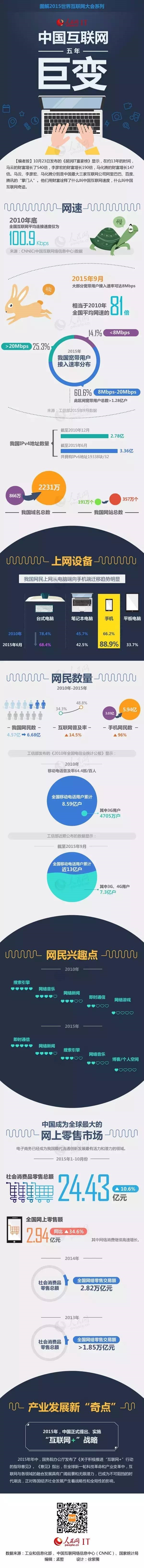 一張圖了解中國互聯(lián)網(wǎng)五年巨變：你改變了什么？