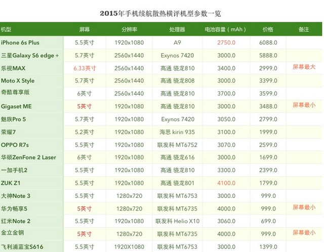要快充還是大電池 2015年手機續(xù)航橫評 