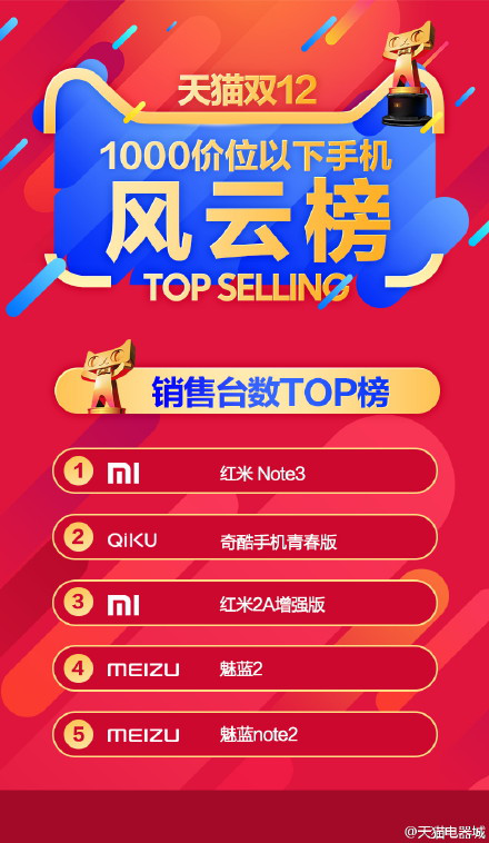 雙12千元機(jī)銷量TOP5 <a href=/tags/54-0.html target=_blank class=infotextkey>小米</a>奇酷<a href=/tags/53-0.html target=_blank class=infotextkey>魅族</a>包攬 