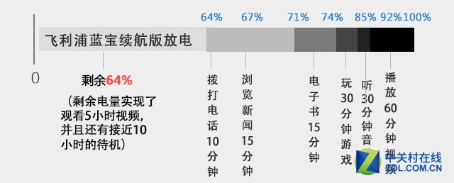 5000mAh有多強(qiáng)？實(shí)測(cè)飛利浦藍(lán)寶續(xù)航版 