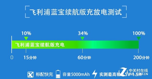 5000mAh有多強(qiáng)？實(shí)測(cè)飛利浦藍(lán)寶續(xù)航版 