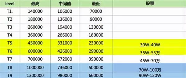 別人家的工資！在BAT做三年 普通員工能拿多少？