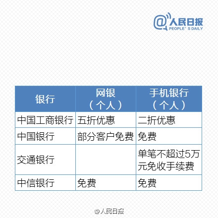 免費時代來臨！最新銀行電子渠道轉賬一覽表