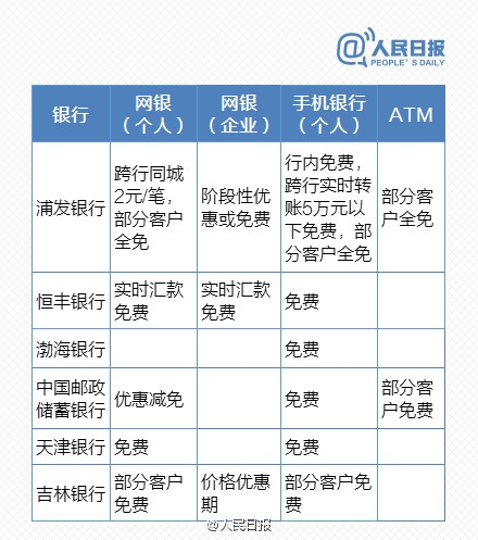 免費時代來臨！最新銀行電子渠道轉賬一覽表