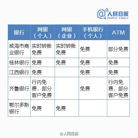 免費時代來臨！最新銀行電子渠道轉賬一覽表