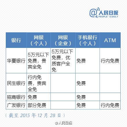 免費時代來臨！最新銀行電子渠道轉賬一覽表