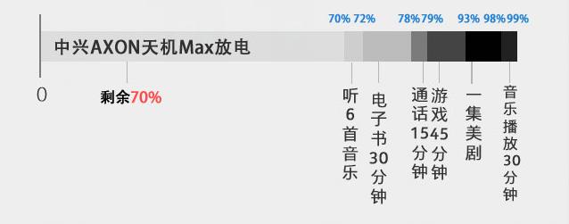 4140mAh電池 中興AXON天機(jī)Max續(xù)航評測 