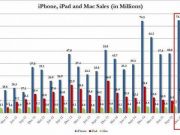 蘋果營收和凈利創新高里有“污點”：iPad和MacBook銷量下滑