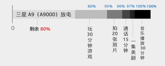 4000mAh電池 三星Galaxy A9續航有多長？ 