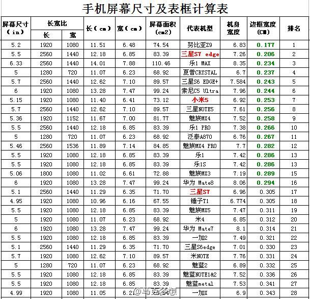 究竟誰是第一? 眾手機(jī)邊寬度排名出爐 
