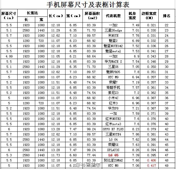 究竟誰是第一? 眾手機(jī)邊寬度排名出爐 