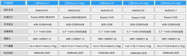 滿屏黑科技 三星Galaxy S7/edge上手速評(píng) 