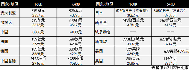 首發(fā)12地誰(shuí)最便宜 iPhone SE全球購(gòu)機(jī)攻略 