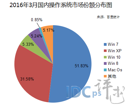 2016年3月國內操作系統市場份額分布圖