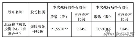 北京和諧成長(zhǎng)投資中心減持前后的持股情況