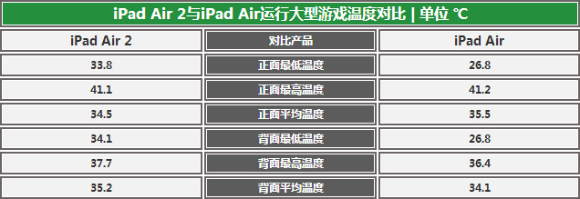 前進動力不足？ iPad Air兩代產品對比 