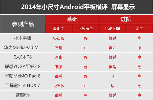 七強爭雄 2014小尺寸Android平板橫評 