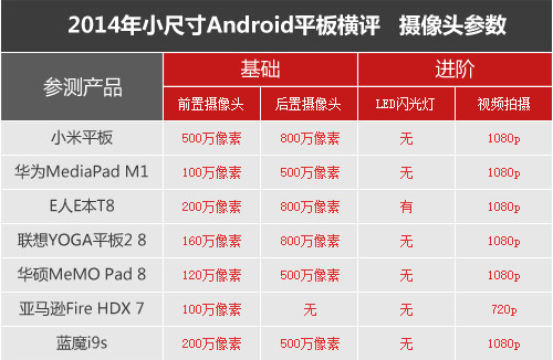 七強(qiáng)爭雄 2014小尺寸Android平板橫評(píng)