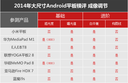 七強(qiáng)爭雄 2014小尺寸Android平板橫評(píng)