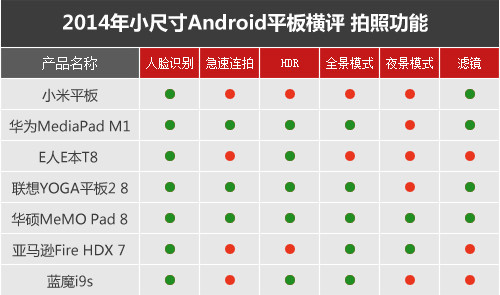 七強(qiáng)爭雄 2014小尺寸Android平板橫評(píng)