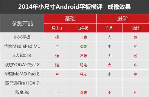 七強(qiáng)爭雄 2014小尺寸Android平板橫評(píng)