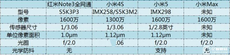 小米5/小米Max/紅米Note3全網(wǎng)通版/小米4s拍照對(duì)比評(píng)測(cè)