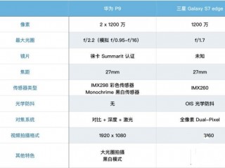 華為P9和三星 S7 edge拍照對(duì)比評(píng)測(cè)：徠卡撐腰 綜合能力誰(shuí)更強(qiáng)？