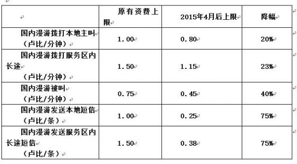 表2 2015年4月印度電信管理局調整零售市場移動漫游費上限(來源:印度電信管理局)