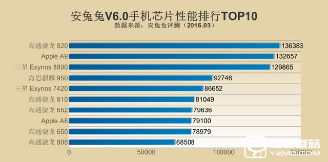 驍龍820登頂 2016年Q1全球手機(jī)性能排行 