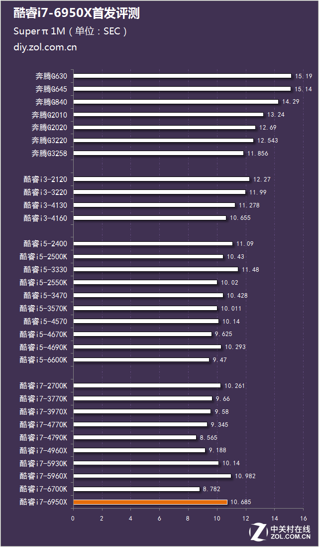 十核心二十線程 酷睿i7-6950X首發(fā)評測 