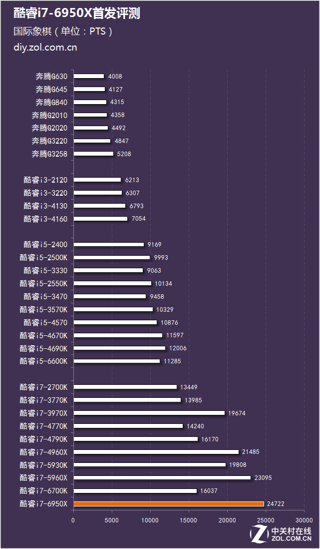 十核心二十線程 酷睿i7-6950X首發(fā)評測 