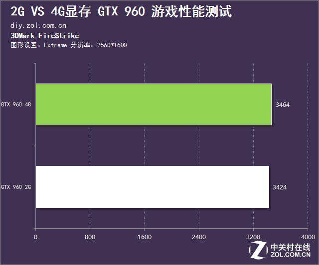 2G還是4G？淺談顯存對(duì)游戲的影響有多大 